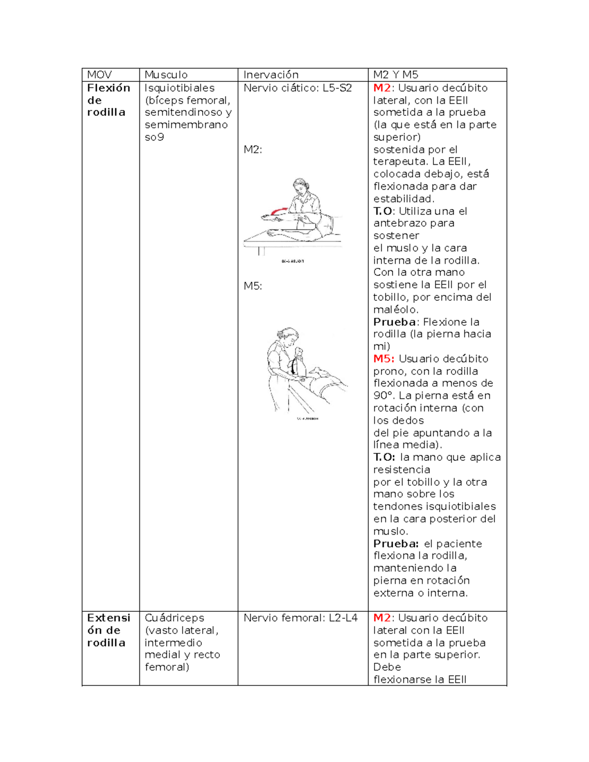 Evaluación de la Flexión y Extensión de Rodilla en EEII: M2 y M5 - Studocu