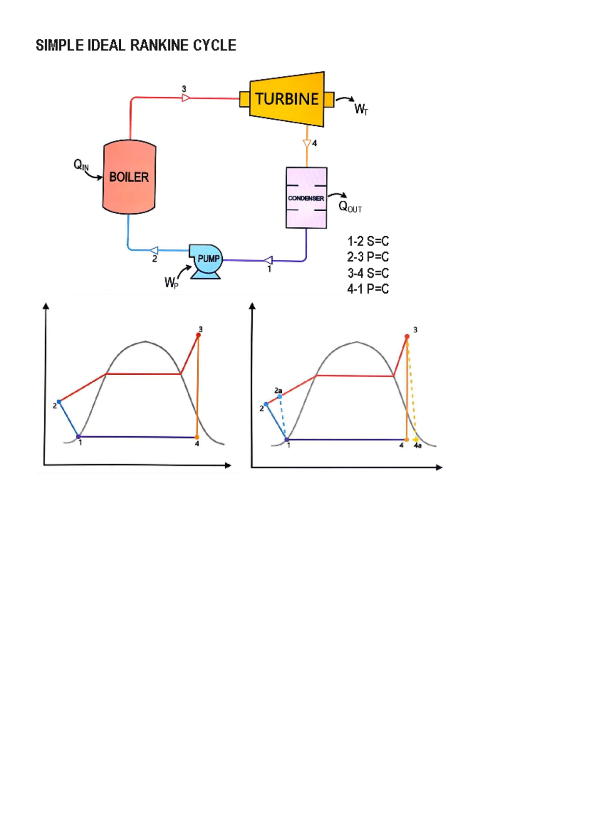 Rankine Cycle Diagram - ppd - SIMPLE IDEAL RANKINE CYCLE 1-2 S=C 2-3 P ...
