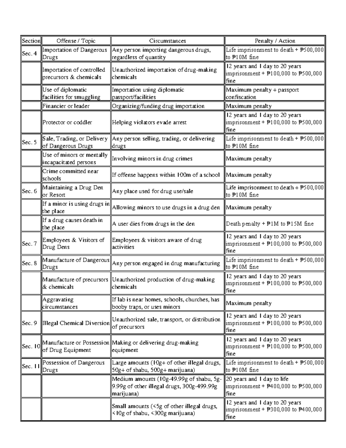 Comprehensive Guide to Dangerous Drugs - Legal Provisions and Penalties ...