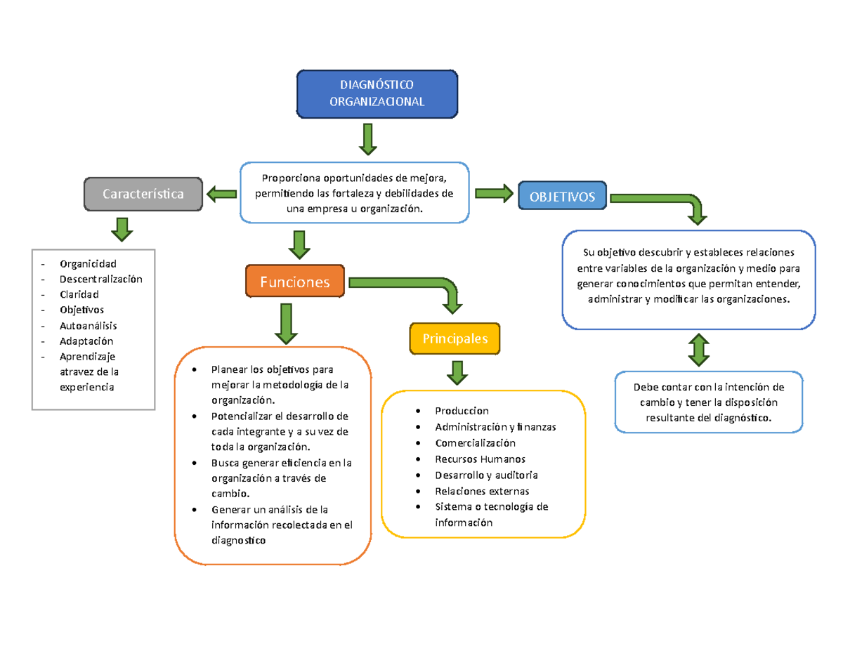 AA1 EV01 Mapa Conceptual para Diagnóstico Organizacional de Empresas ...