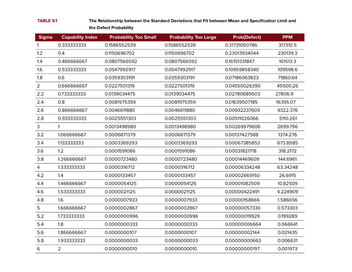 Analysis of Sigma and Defect Probability Relationships (STAT 101) - Studocu