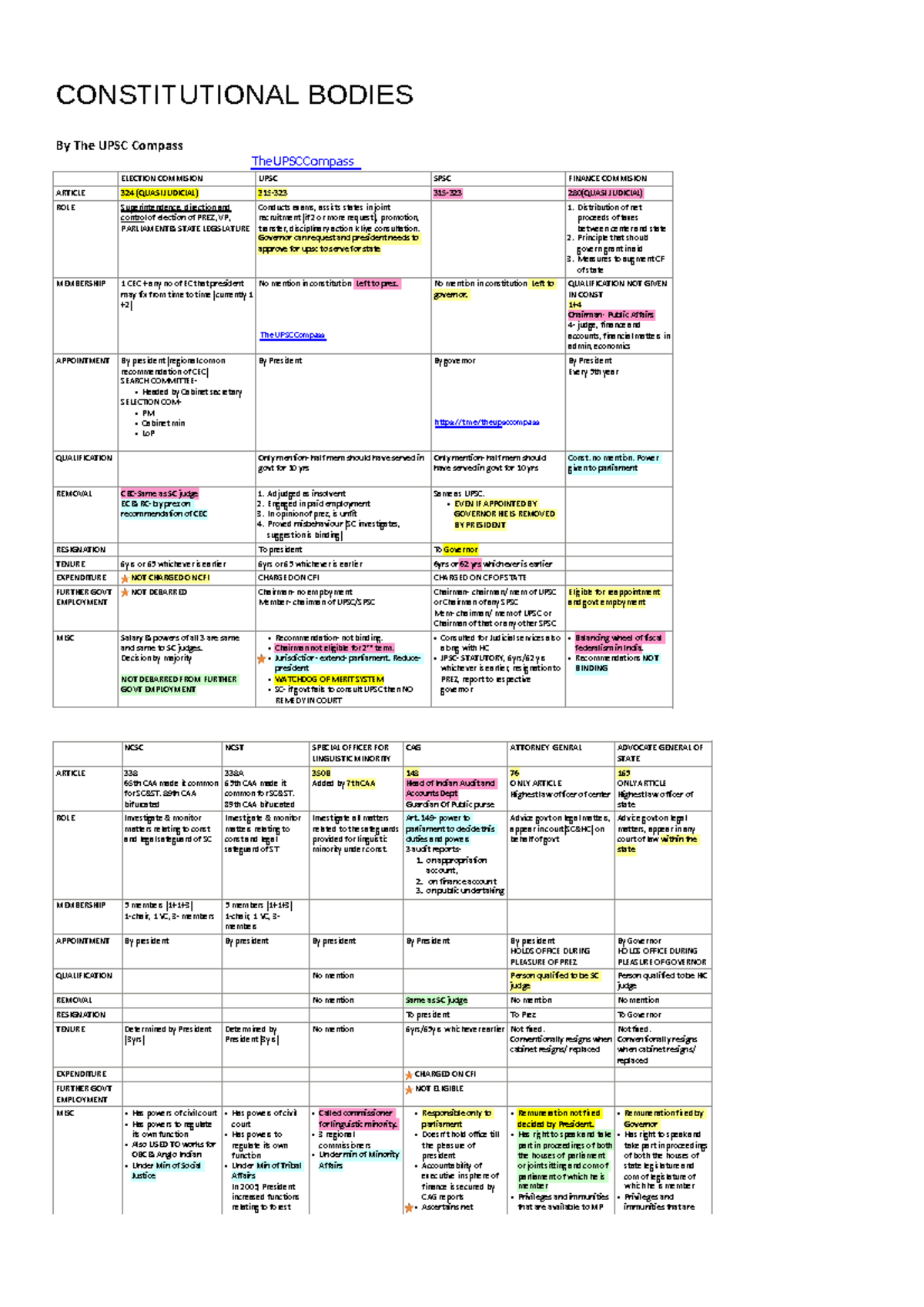 Constitutional Bodies Overview: UPSC, EC, and Finance Commission - Studocu
