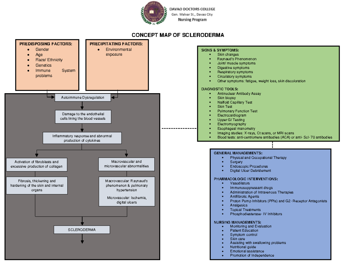 BSN 14B- Group 8A Scleroderma - CONCEPT MAP OF SCLERODERMA PREDISPOSING ...