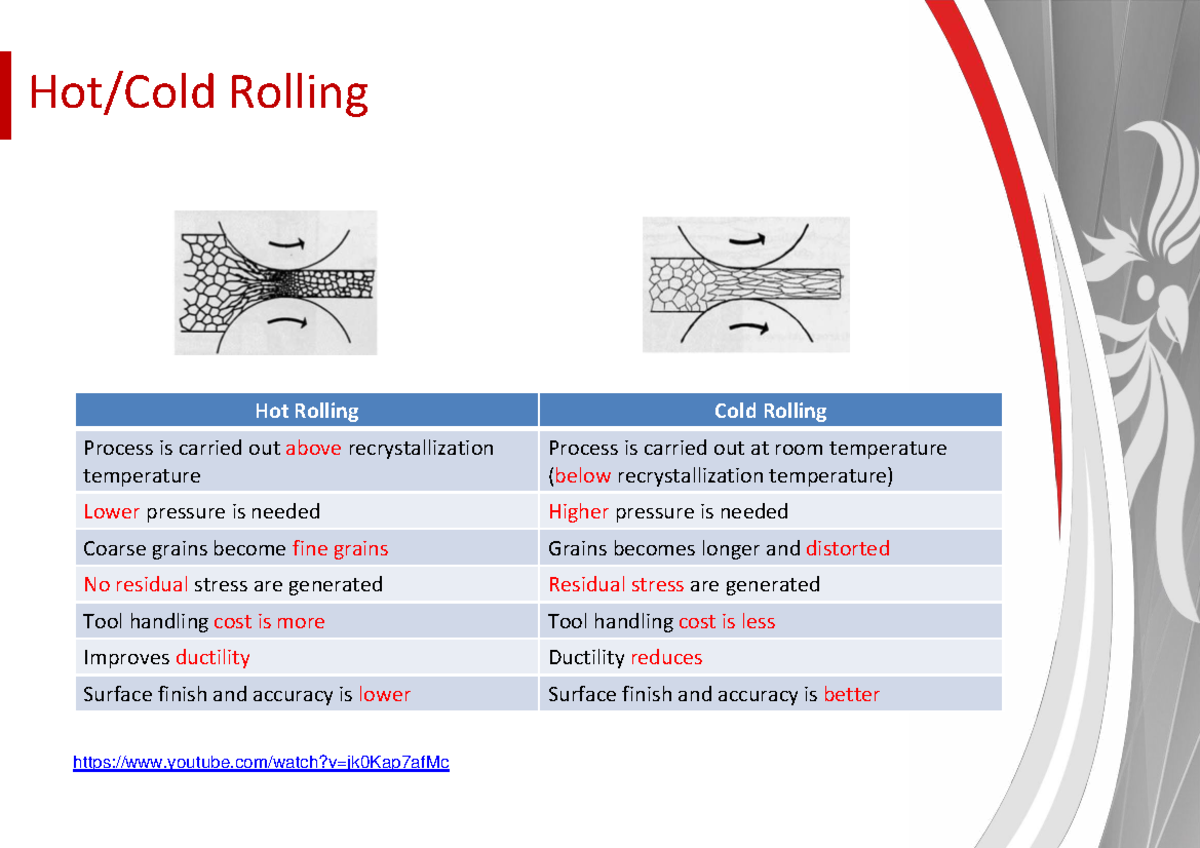 Manufacturing 14 - Lecture - Hot Rolling Cold Rolling Process is ...