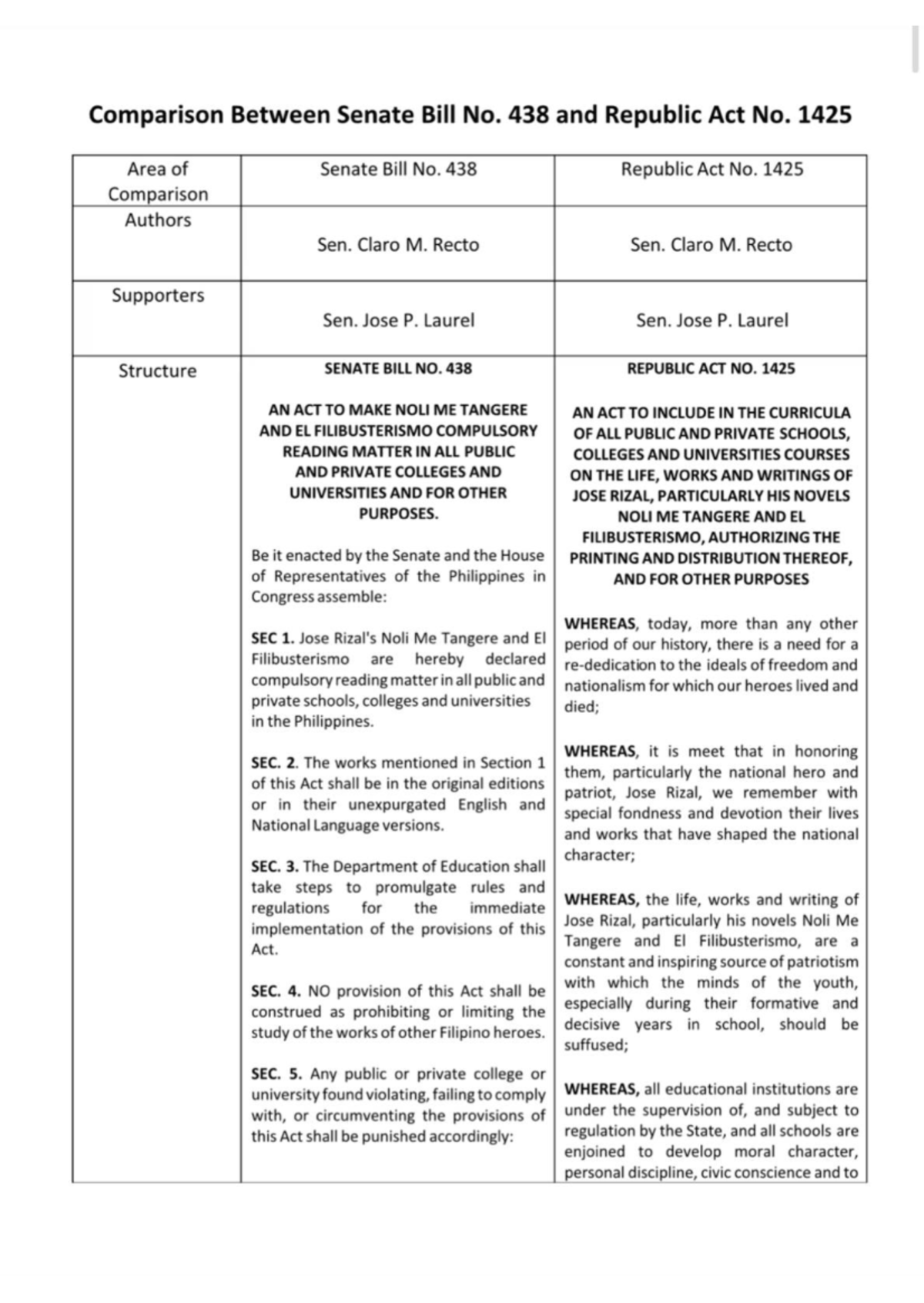 Comparison of Senate Bill No. 438 and Republic Act No. 1425 - Studocu