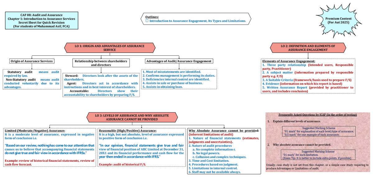 CAF 08: Audit and Assurance Mind Maps for Quick Revision (For students ...