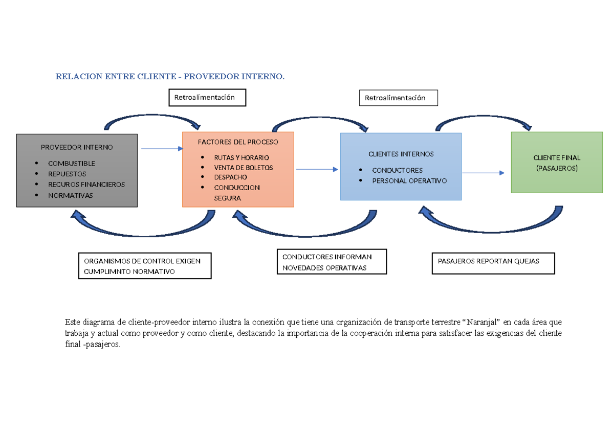 Cliente-proveedor - fuerte - RELACION ENTRE CLIENTE - PROVEEDOR INTERNO ...