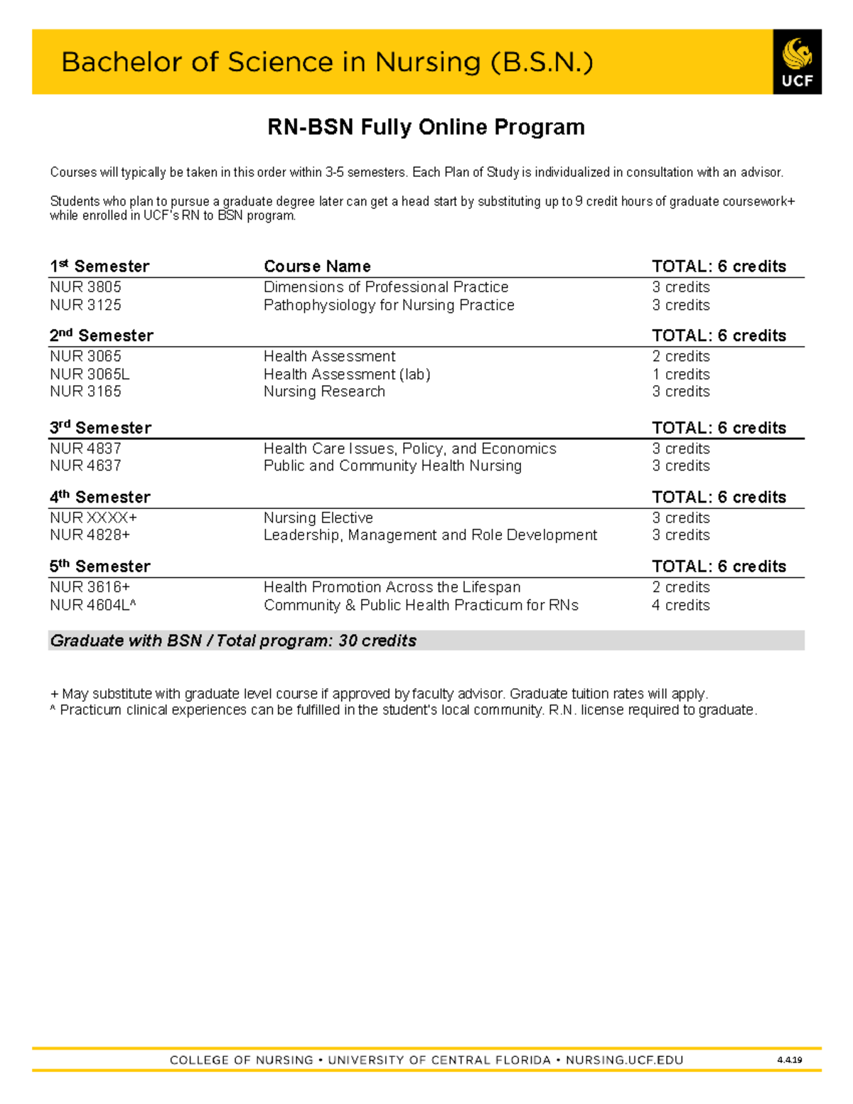 UCF RN to BSN Program Course Sequence and Requirements - Studocu