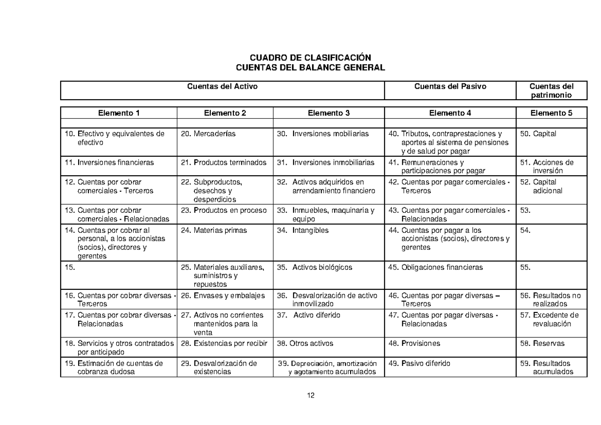 Clasificación de Cuentas - PLAN Contable General: Activo y Pasivo - Studocu