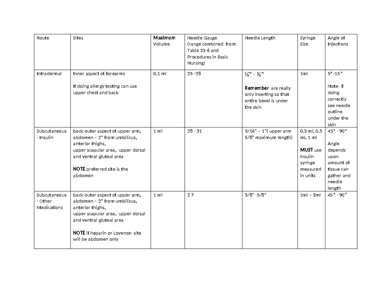 Injection Chart: Needle Gauge, Length, and Injection Sites - Studocu