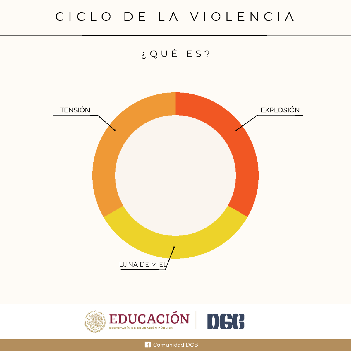 CICLO DE LA VIOLENCIA EN EL NOVIAZGO: FASES Y DISTINCIÓN - Studocu