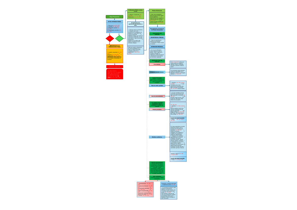 Esquema del Proceso Penal Guatemalteco: Etapa Preparatoria y Actos