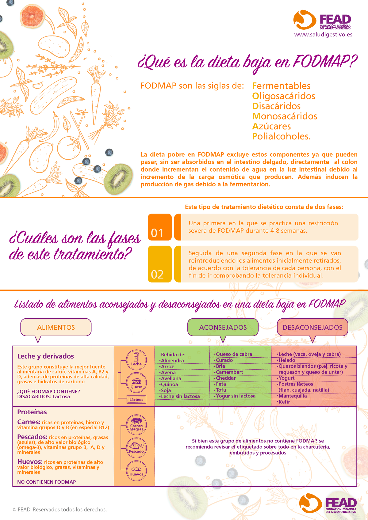 Af-fodmap-infografia-min 231116 160530 - 01 02 Listado de alimentos ac ...