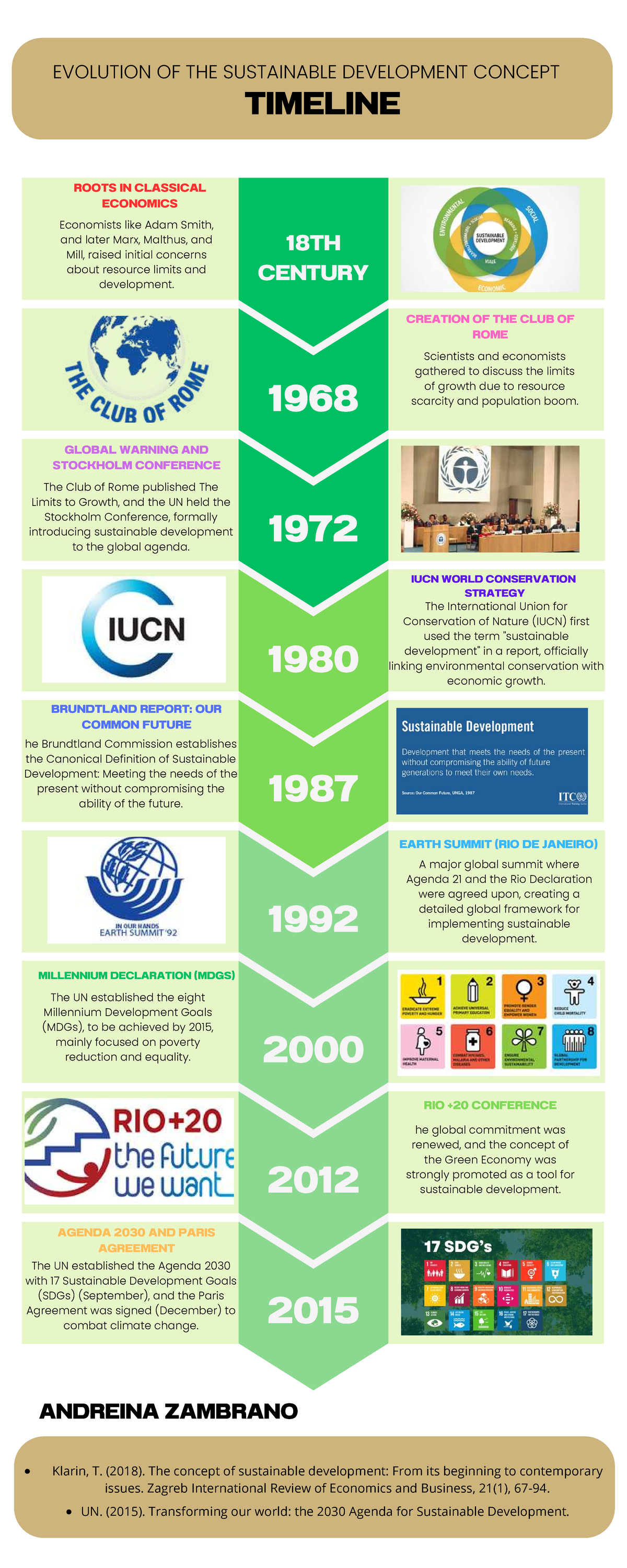 EVOLUTION OF SUSTAINABLE DEVELOPMENT CONCEPT TIMELINE - Studocu