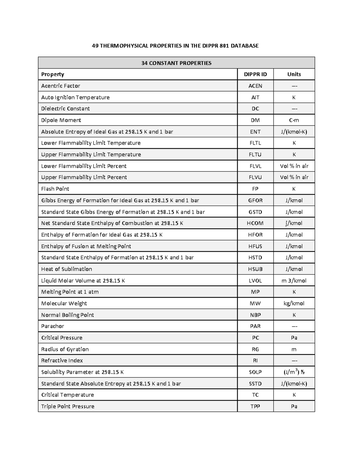Dippr 801 Thermophysical Properties Overview and Constants - Studocu