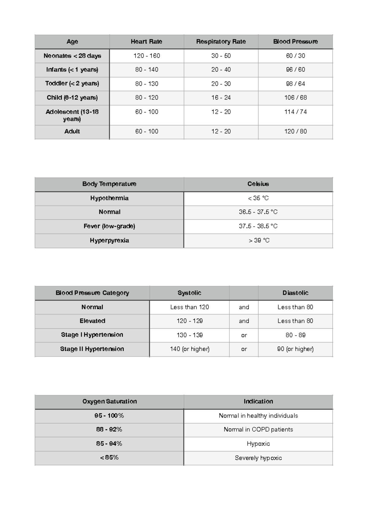 Reference Values - Age Heart Rate Respiratory Rate Blood Pressure Neonates
