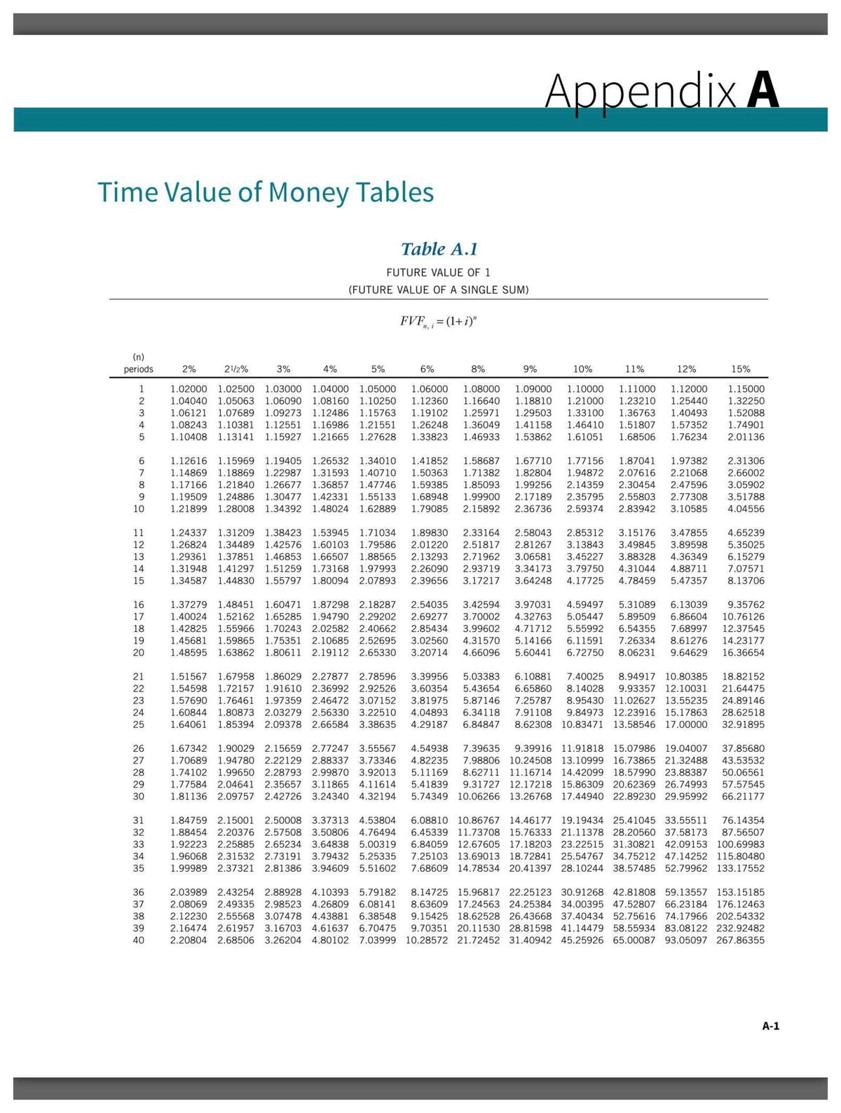 PV Tables - PV, FV, Annuities - Appendix A Time Value of Money Tables ...