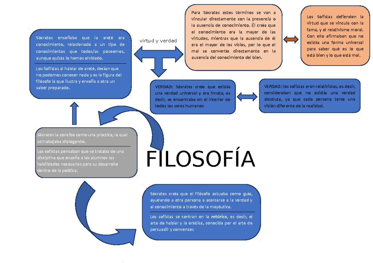 INTRODUCCIÓN A LA FILOSOFÍA - Mapa Conceptual y Análisis (Primera Parte ...