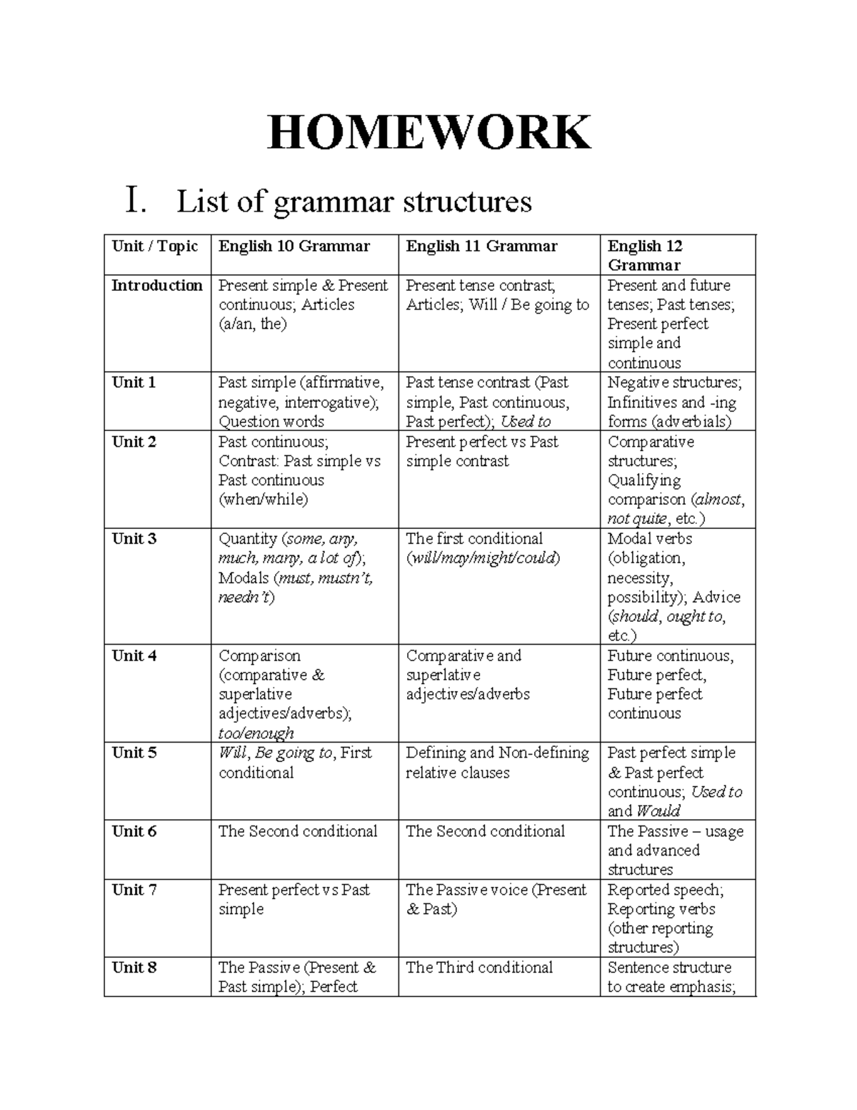 English 10-12 Grammar Homework: Third Conditional & Structures - Studocu