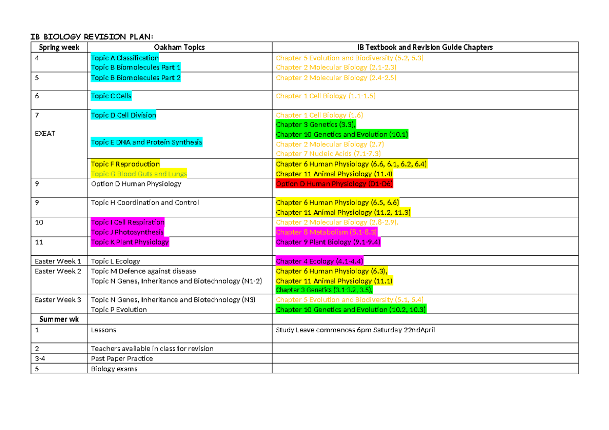 IB Biology Revision Plan for Exams: Topics & Chapters Overview ...