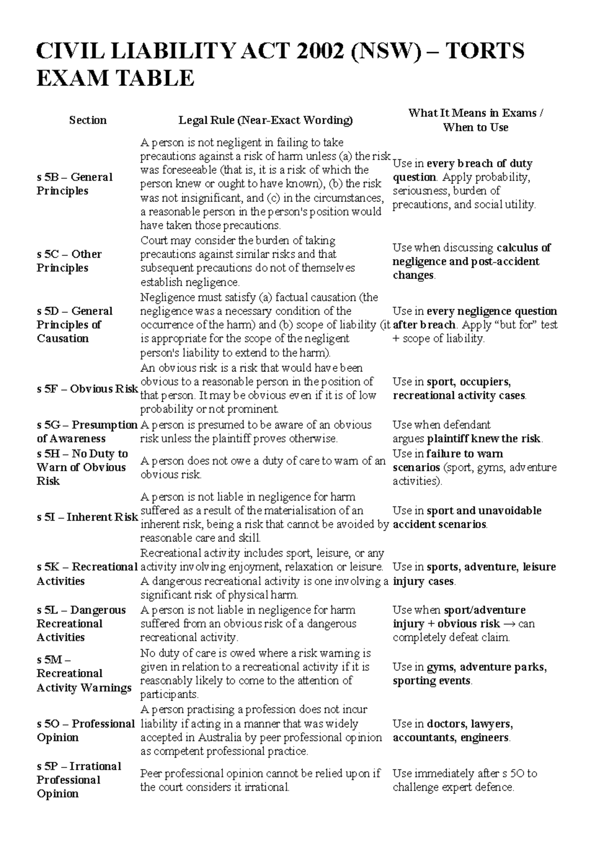 CIVIL LIABILITY ACT 2002 (NSW) TORTS EXAM CHEAT SHEET - Studocu