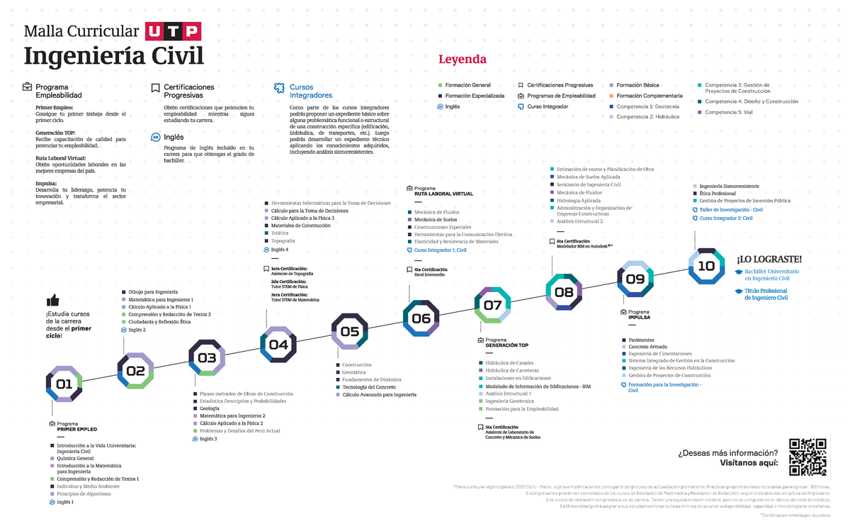 UTP - Ingeniería Civil: Malla Curricular 2022 y Competencias - Document Preview