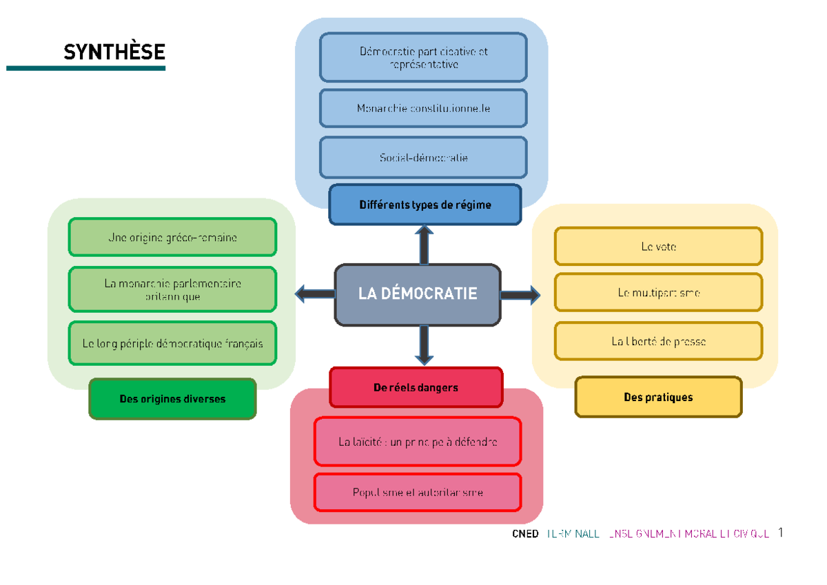 Bilan EMC1 - emc facile - Enseignement moral et civique - SYNTHÈSE ...