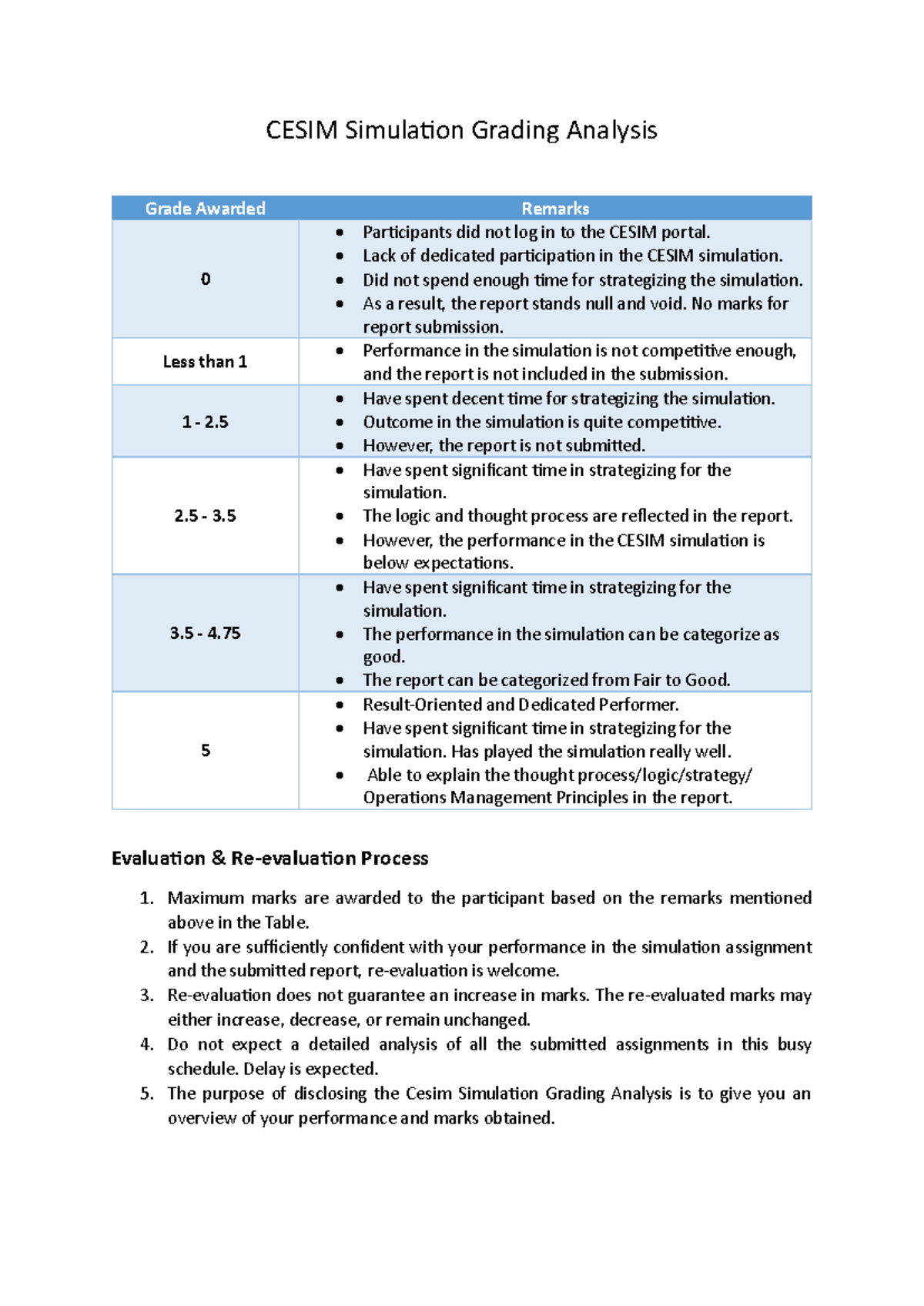 CESIM Simulation Grading Analysis: Performance and Remarks - Studocu