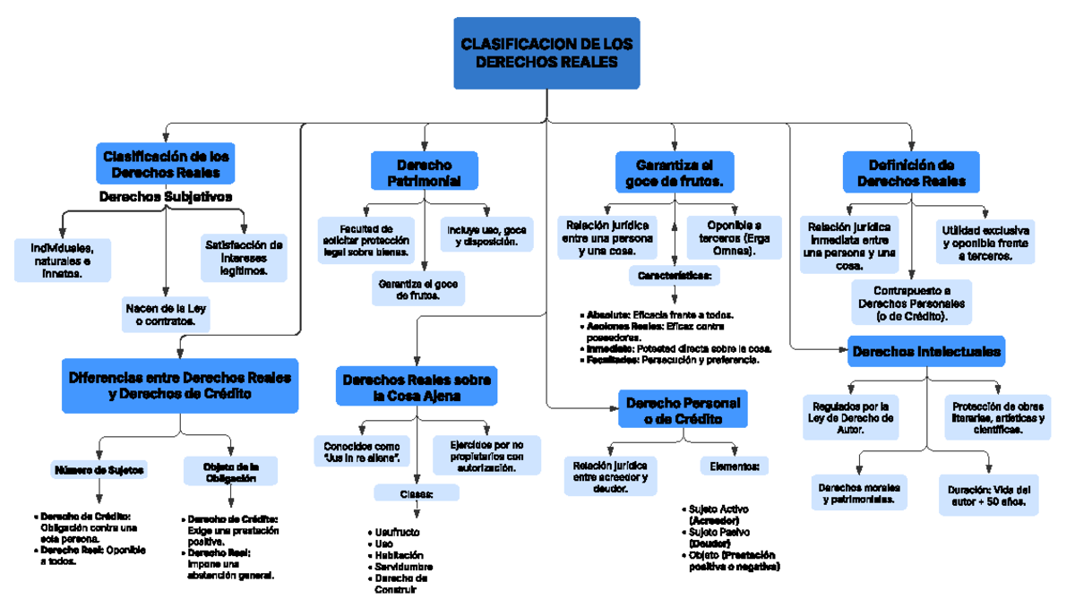 Mapa Conceptual: Clasificación de Derechos Reales - Document Preview