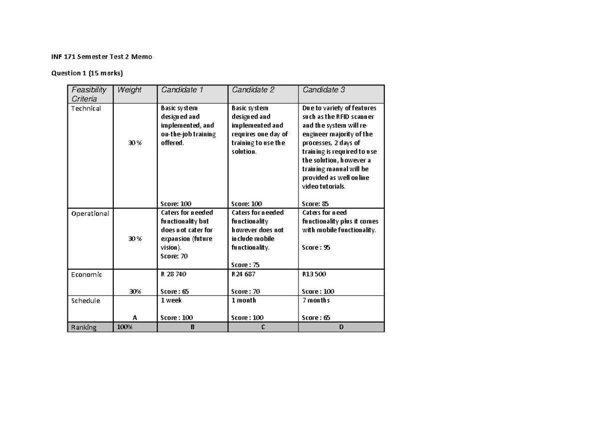 INF 171 Semester Test 2 Final Memo Review and Analysis - Studocu