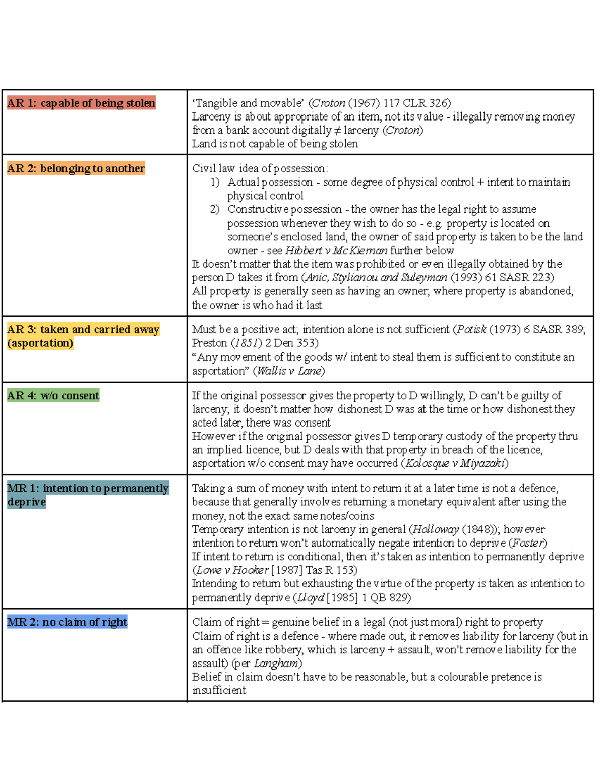 Larceny AR & MR Analysis - Law 101: Key Concepts and Cases - Studocu