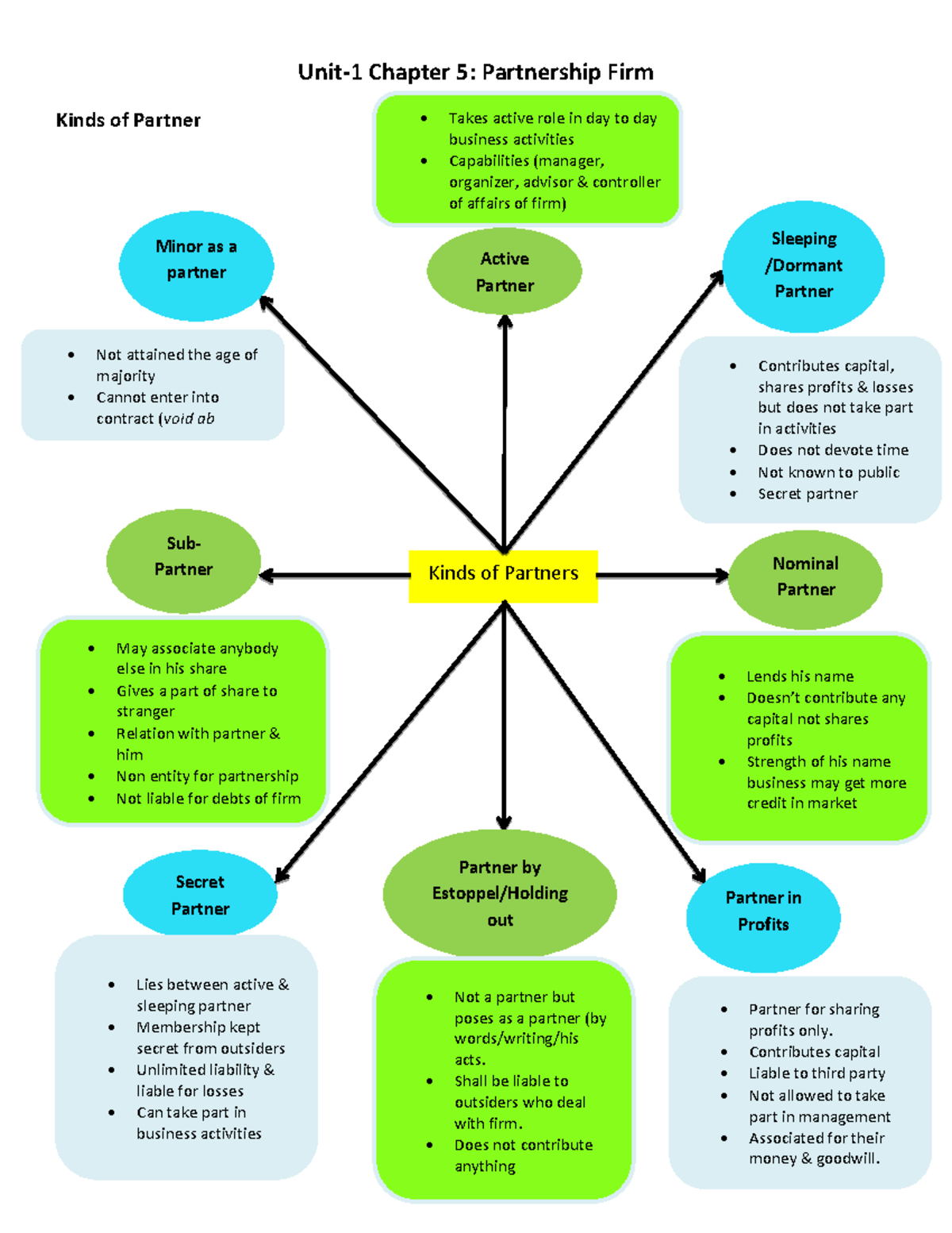 BOM U-1 Chapter 5: Types of Partners in Partnership Firms - Studocu