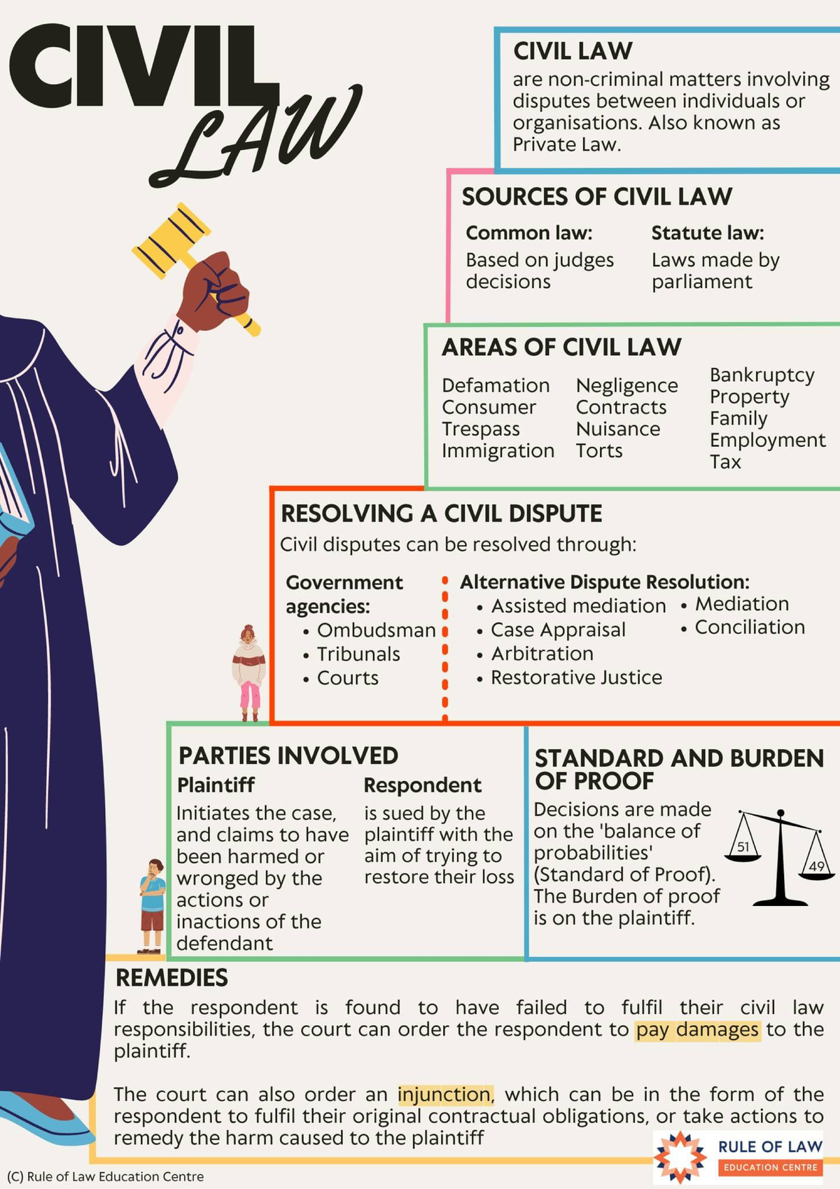 Civil Law Poster - CIVIL CIVIL LAW are matters involving LAW disputes ...