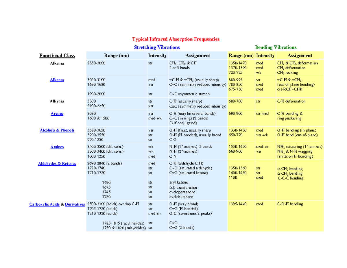 Infrared Absorption Frequencies for Functional Groups - Studocu