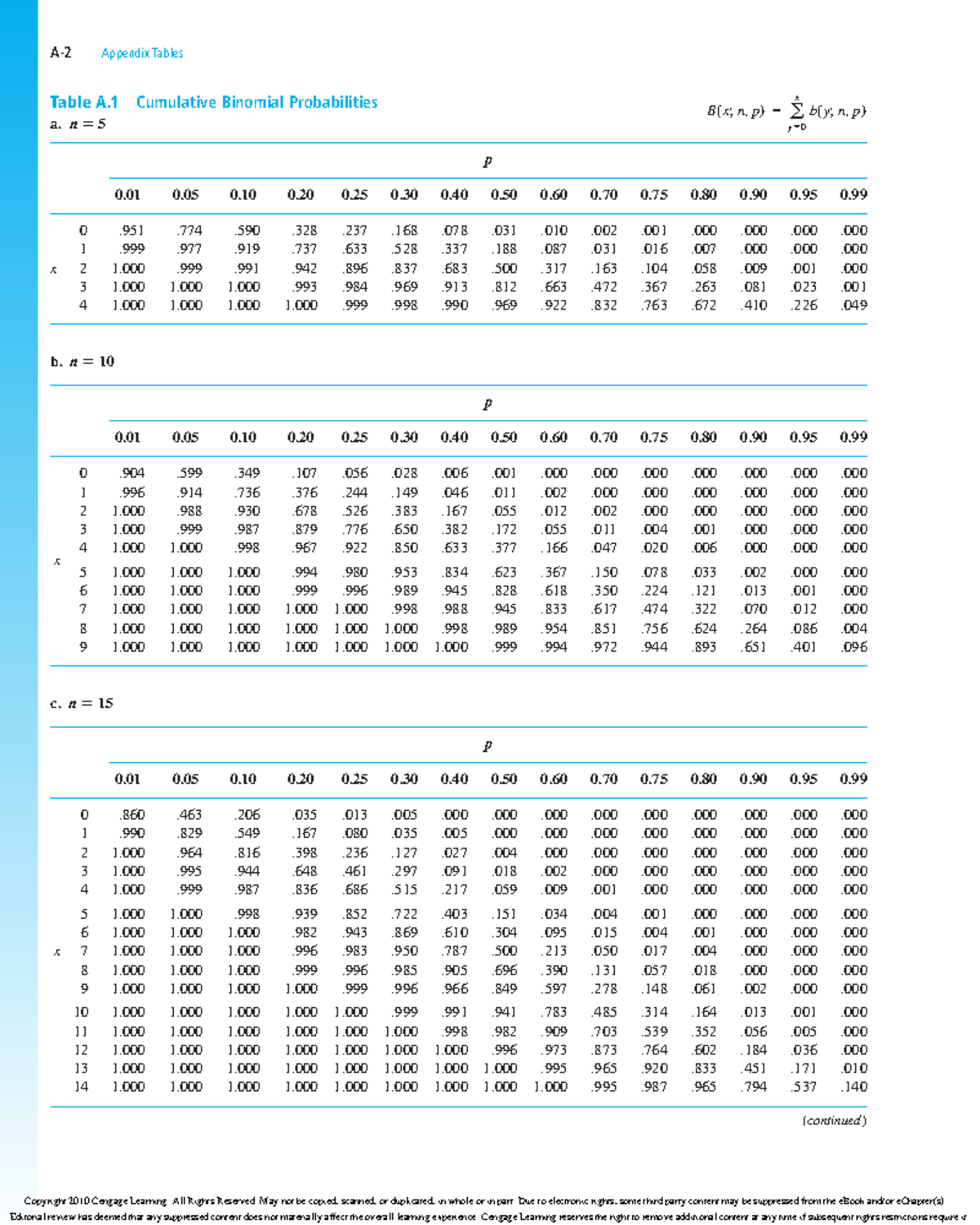 Cumulative Probability Distributions: Appendix Tables for Revision ...