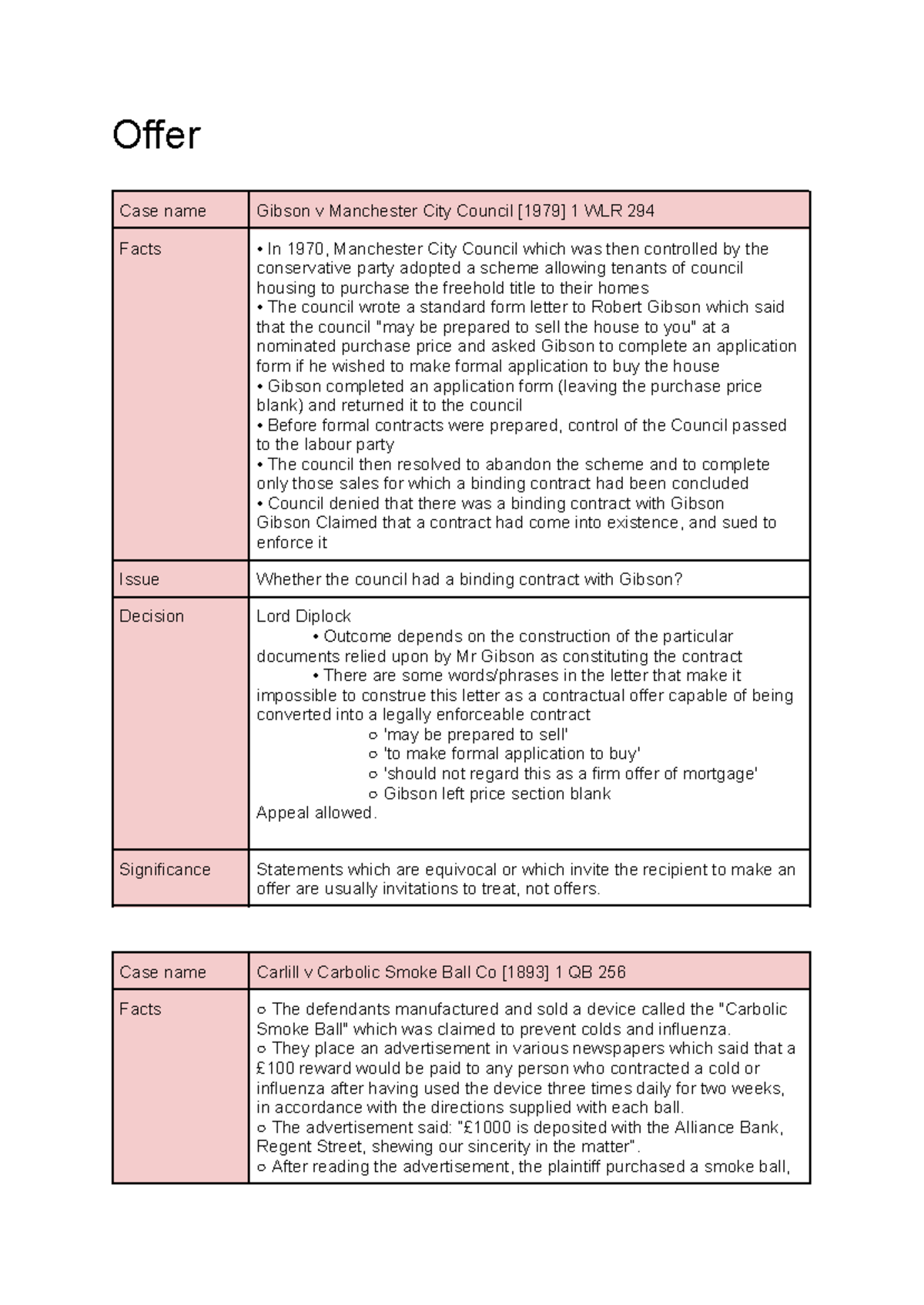 Contracts Case Summaries: Key Cases and Legal Principles - Studocu