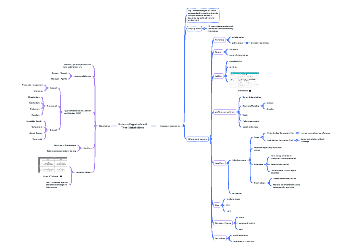 Business Organisation & Their Stakeholders: Understanding Structures ...