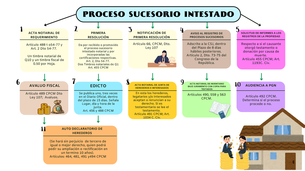Esquema Proceso Sucesorio Intestado según Dto. 54-77 y CPCM - Studocu
