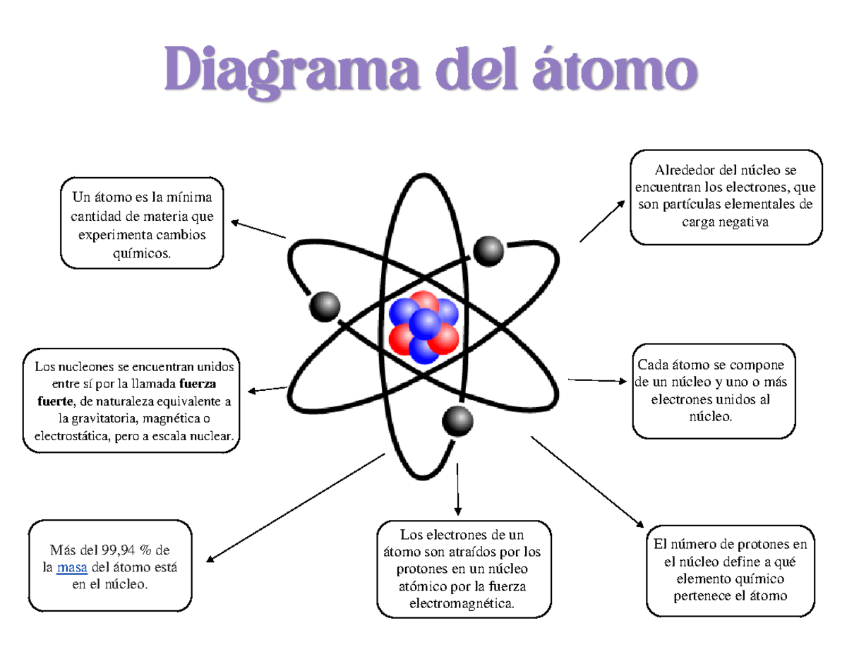 Diagrama De Atomo Para Rotular