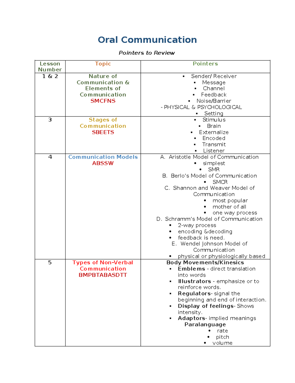 ORAL Communication Pointers: 3rd Quarter Review Guide - Studocu