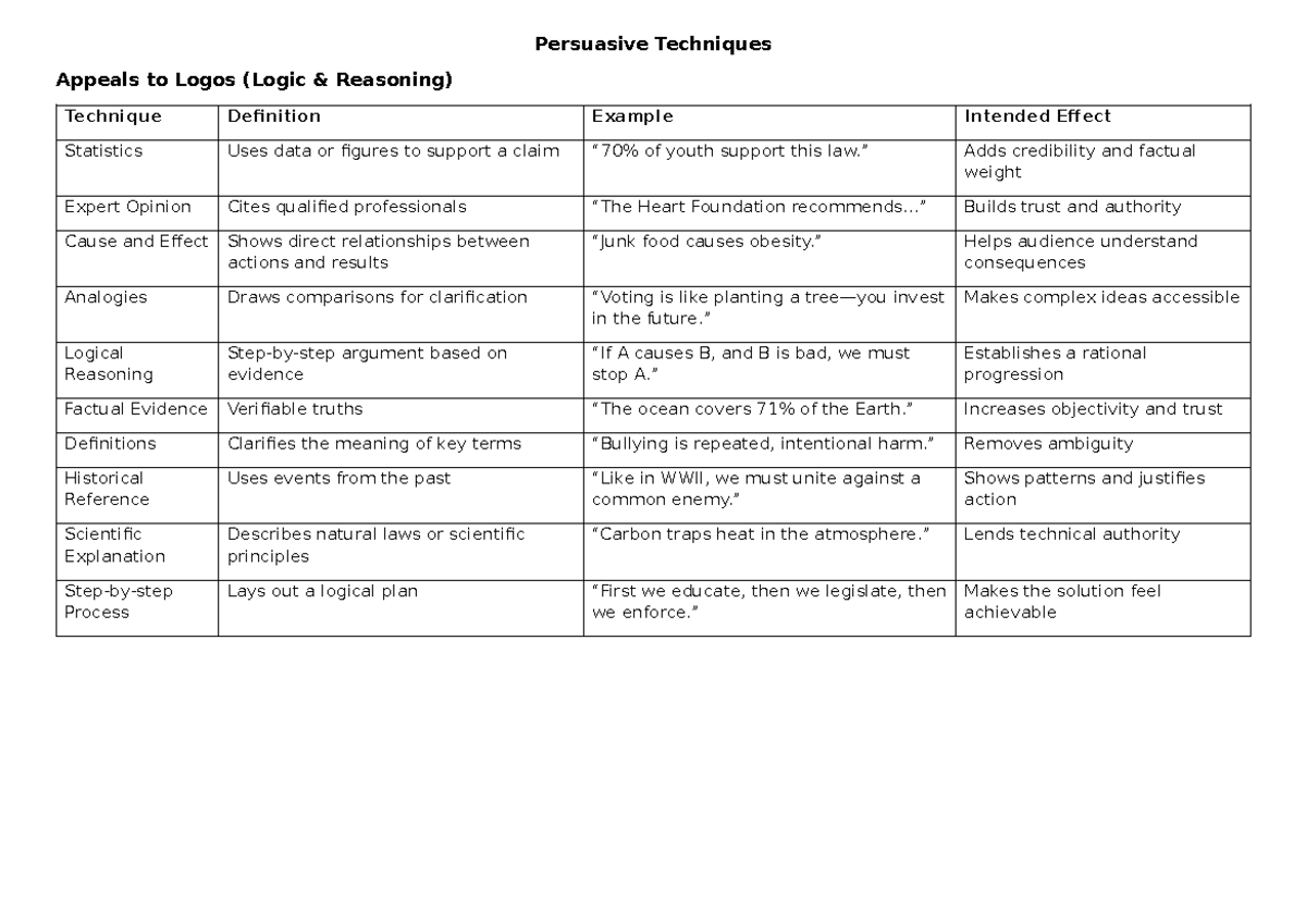 Persuasive Techniques Overview: Appeals to Logos & Pathos - Studocu