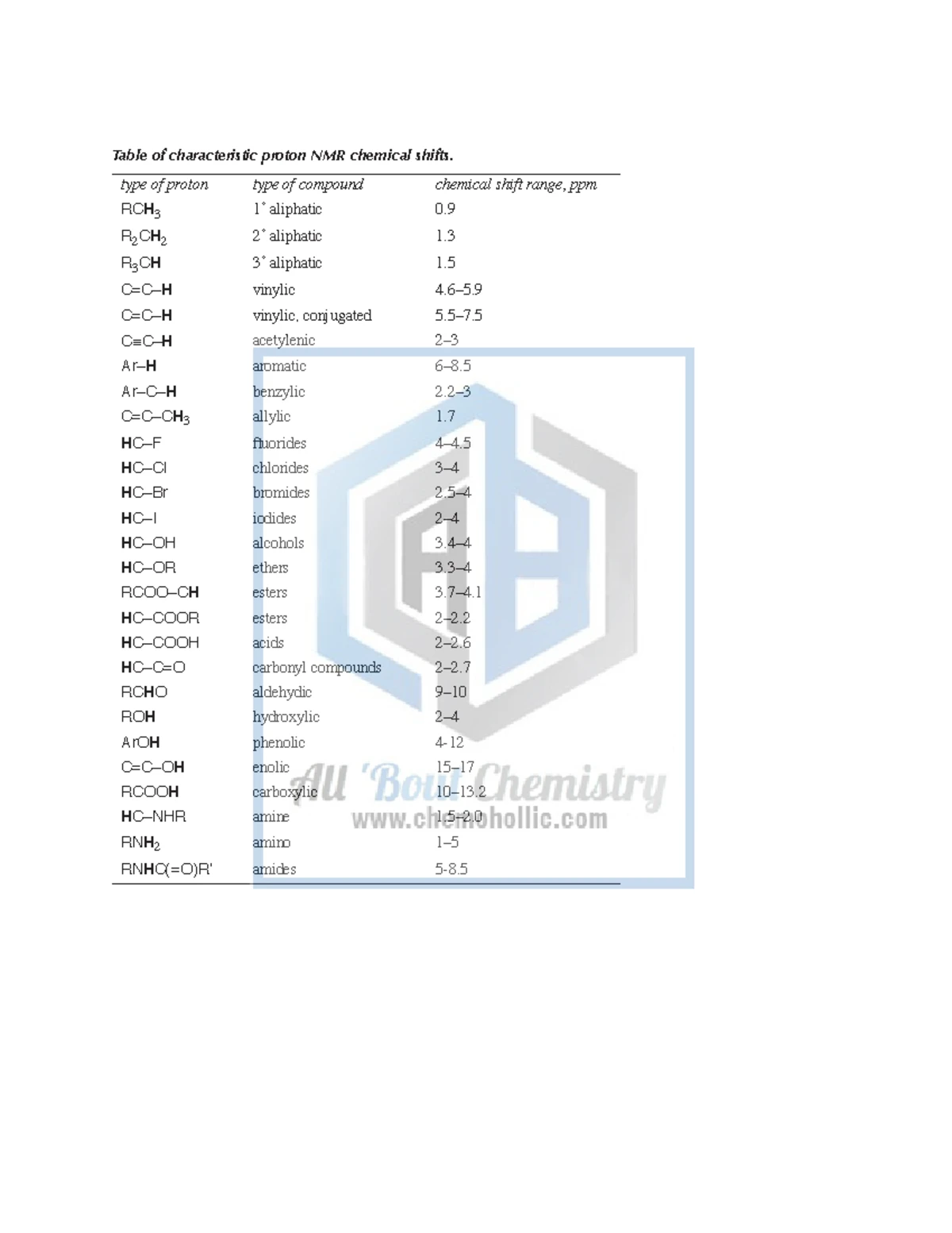 1H NMR Chemical Shifts Overview for Chemistry 1H - Studocu