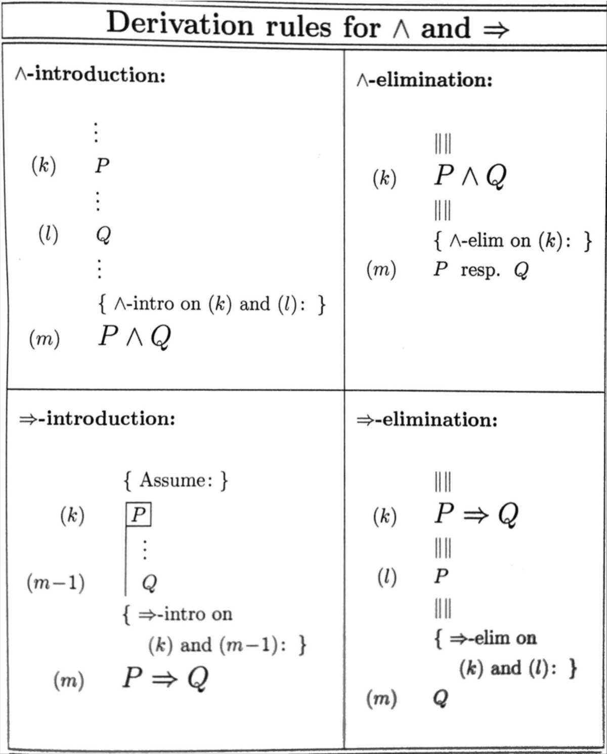 Derivation Rules for A, -I, V, and False (Logic) - Studeersnel