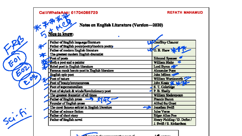 01704065720 English Literature Notes by Refath Mahamud - Studocu