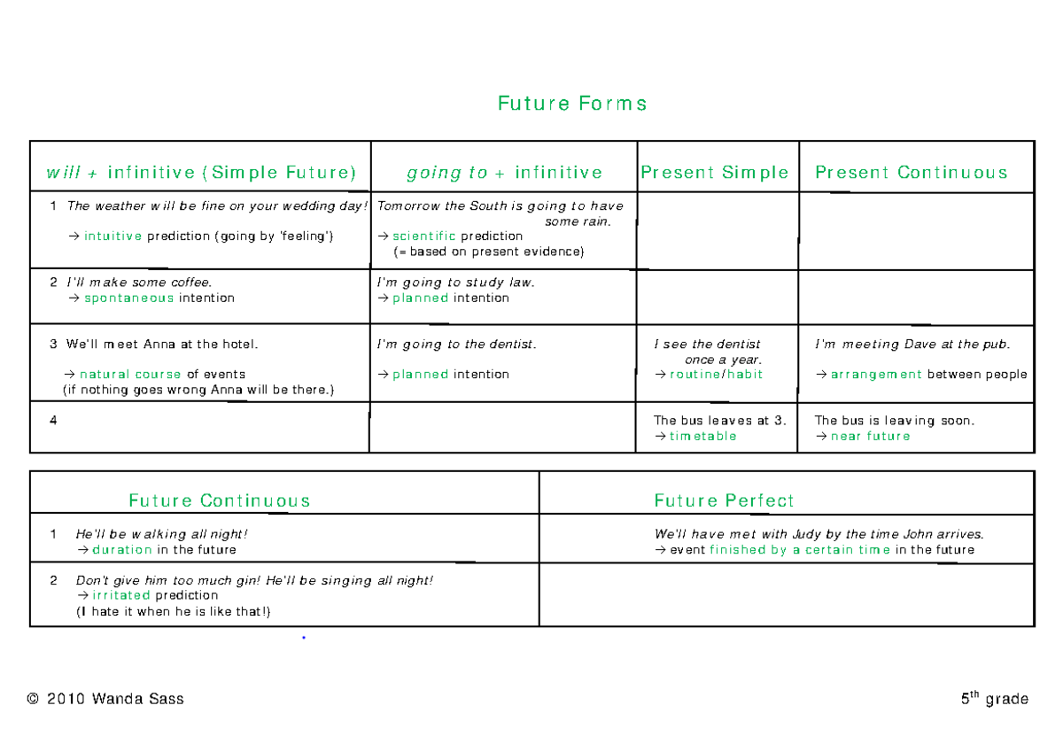 Future Forms WS: Simple Future, Present Simple & Continuous Overview ...