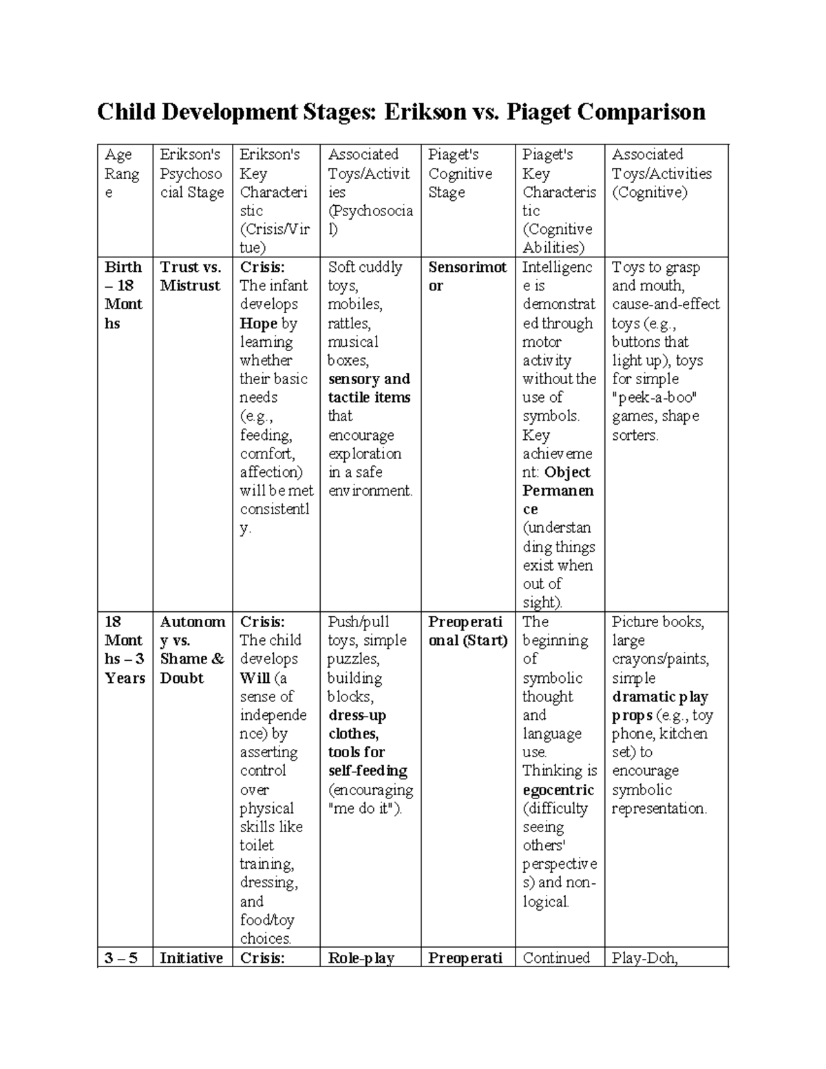 Child Development Stages: Erikson vs. Piaget Comparison - Studocu