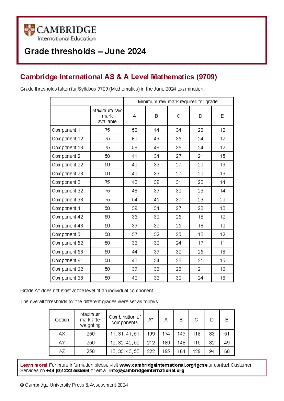 Grade Thresholds for June 2024 Cambridge International AS A Level Math ...