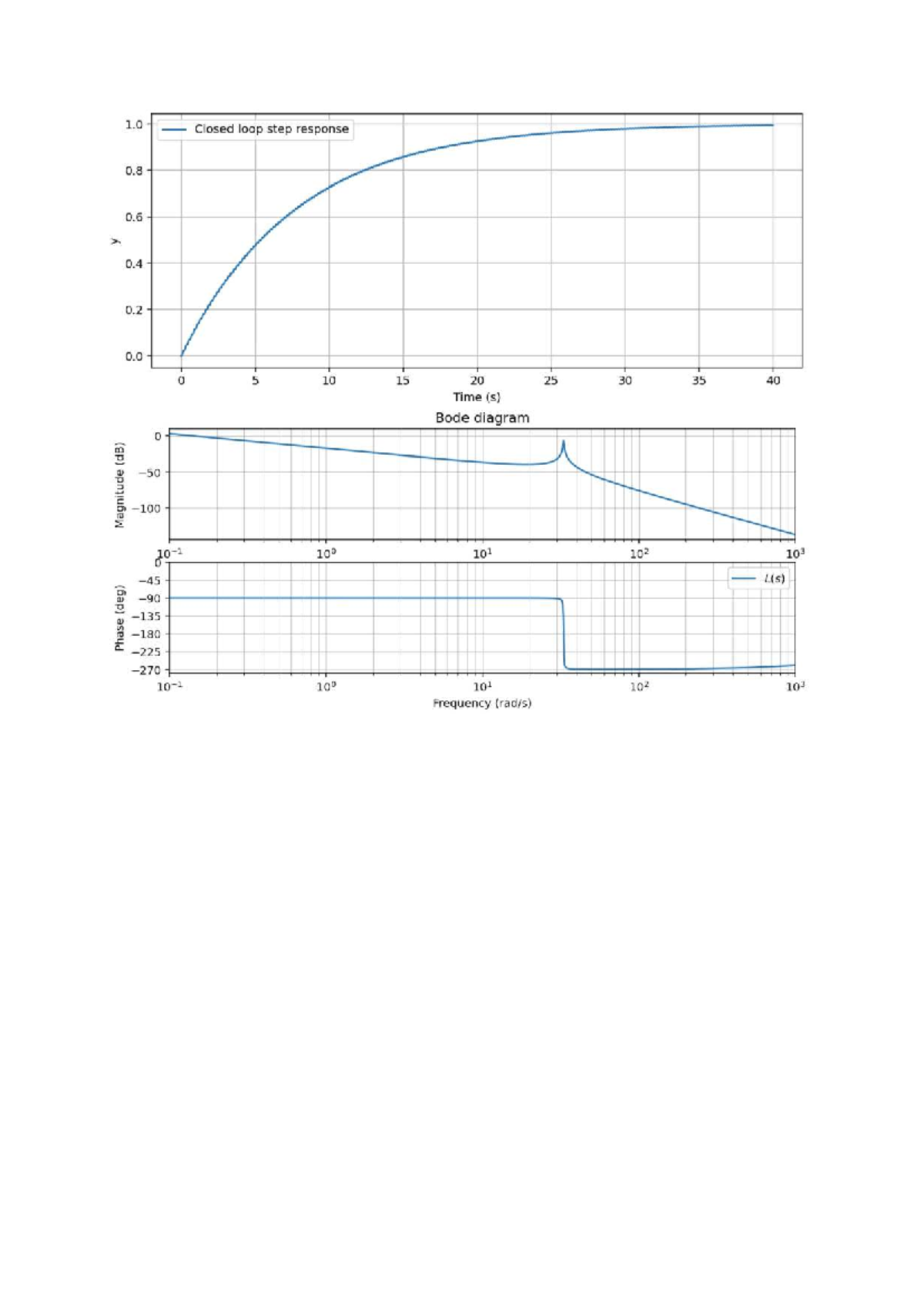 Closed Loop Step Response & Bode Diagrams Analysis (ENG 101) - Studeersnel