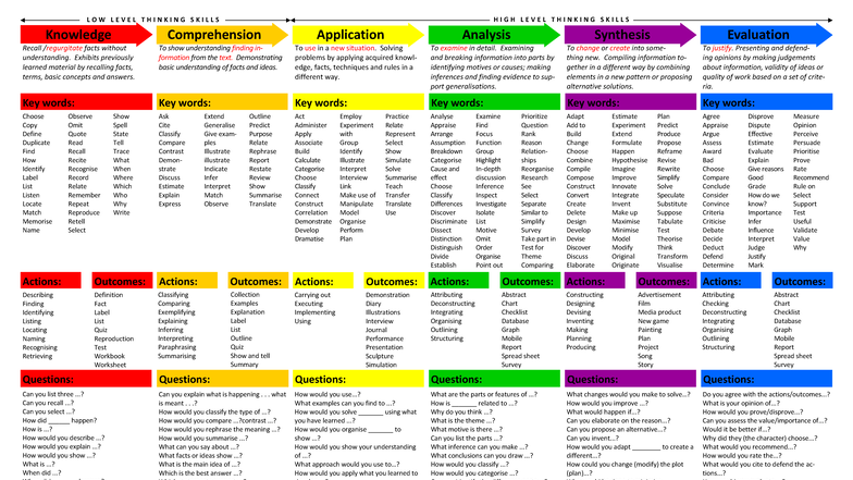 Bloom's Taxonomy: High & Low Level Thinking Skills Guide - Studocu