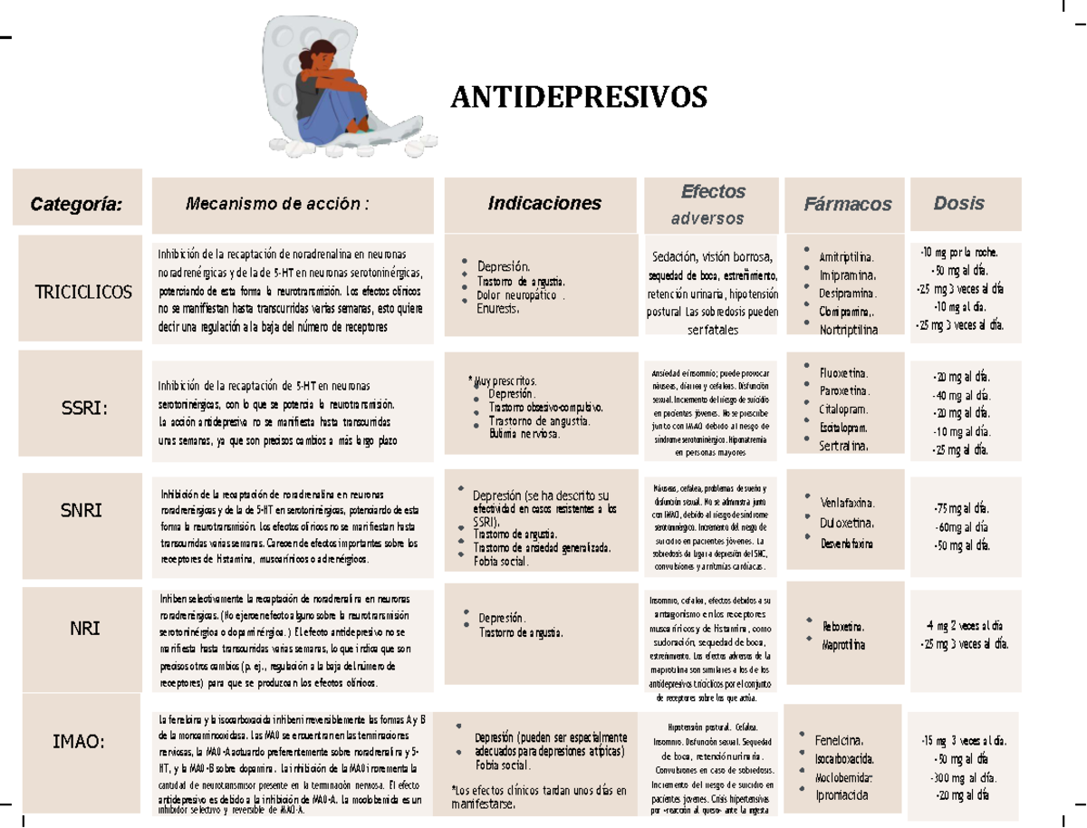 ANTIDEPRESIVOS: Mecanismos y Efectos Clínicos - Tabla Resumen - Studocu